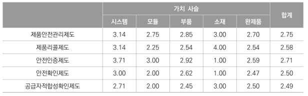 가치 사슬별 정책 개선 요구