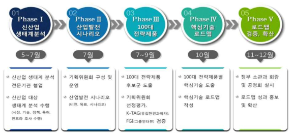 신산업 기술로드맵 진행현황