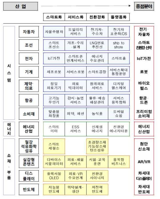 12대 신산업분야 도출