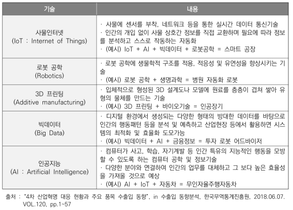 4차 산업혁명 5대 주요 기술