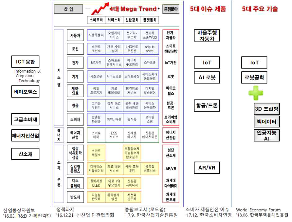 핵심전략기술개발 로드맵