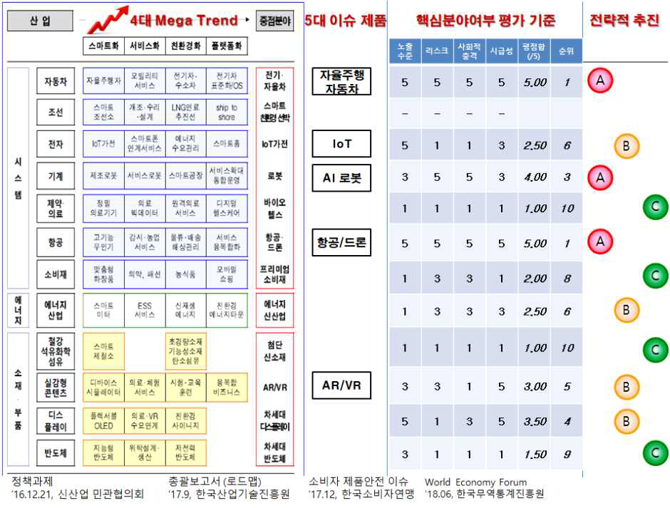 핵심추진분야 평가결과