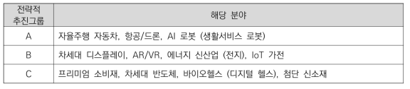 전략적 핵심추진분야 평가결과