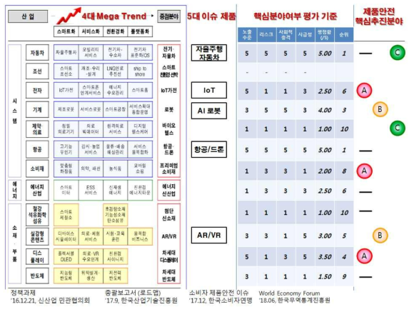 핵심추진분야(조정후 최종안)