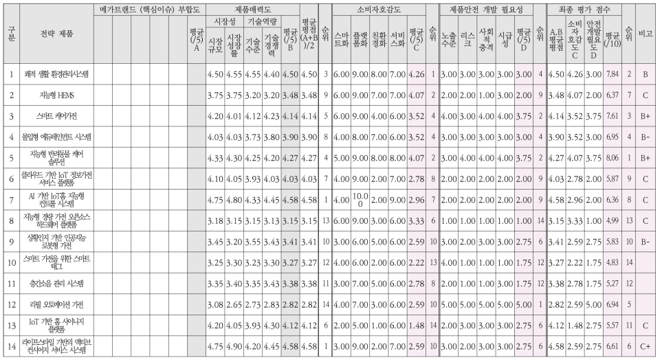 IoT 분야 전략제품 평가도 (핵심이슈 부합도 미실시)