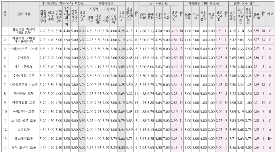 로봇 분야 전략 제품 평가도