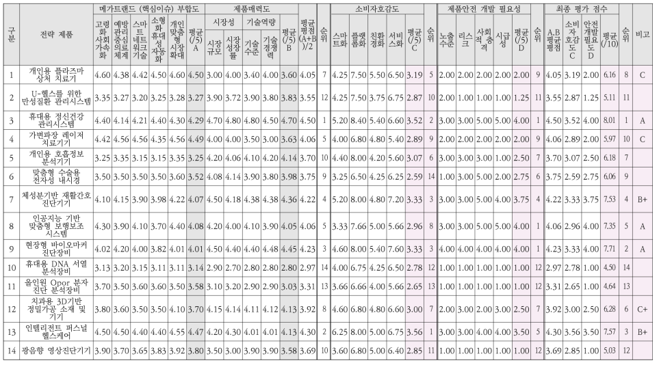 바이오 헬스 중 디지털 헬스케어 분야 전략 제품 평가도