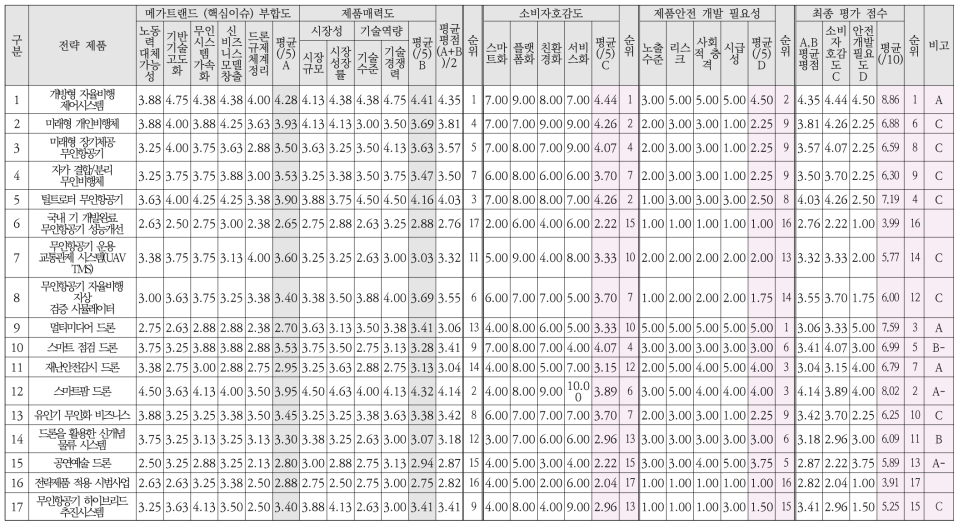 항공‧드론 분야 전략제품 평가도