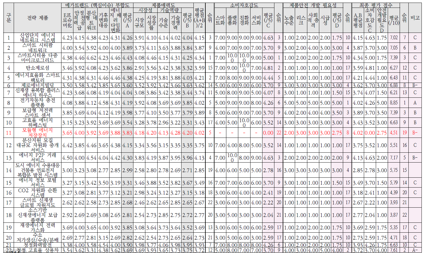 에너지신산업 분야 전략 제품 평가도