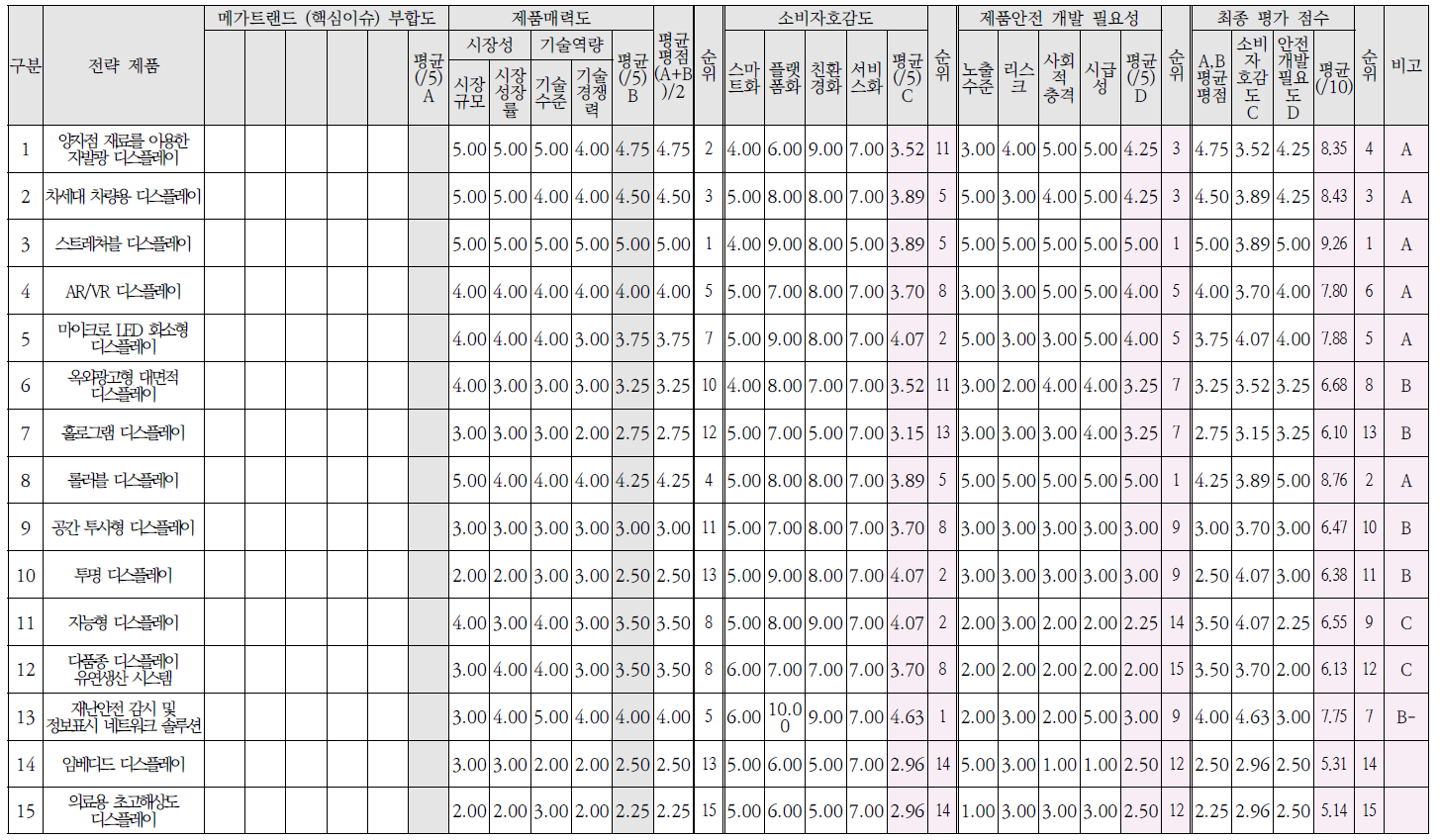 차세대 디스플레이 분야 전략제품 평가도 (핵심이슈 부합도 미실시)