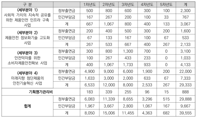 연차별 소요예산