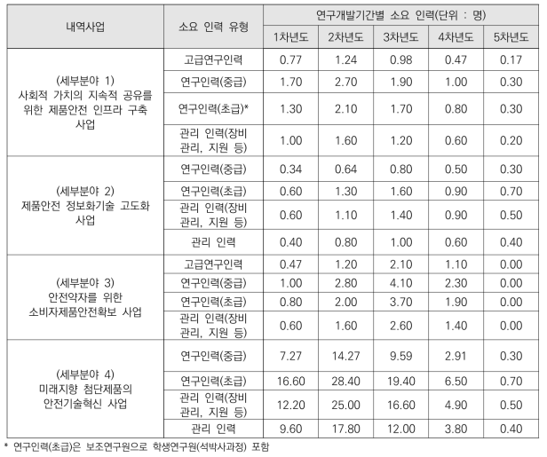 연차별 소요인력