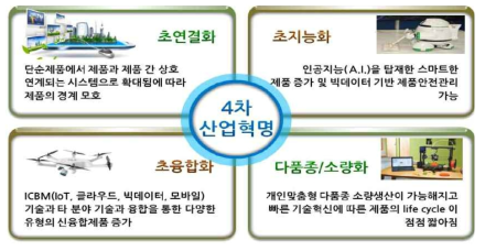 제품안전 관점에서의 4차 산업혁명