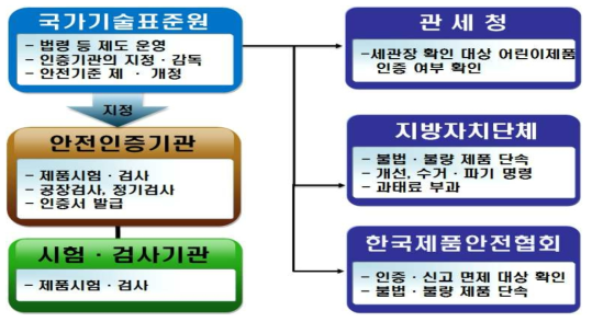 제품안전관리체계