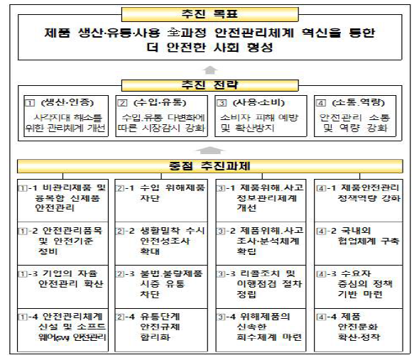 제3차 제품안전관리 종합계획 추진전략