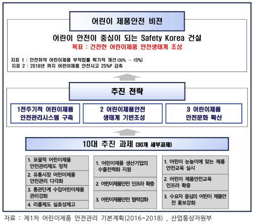 제1차 어린이제품 안전관리 기본계획