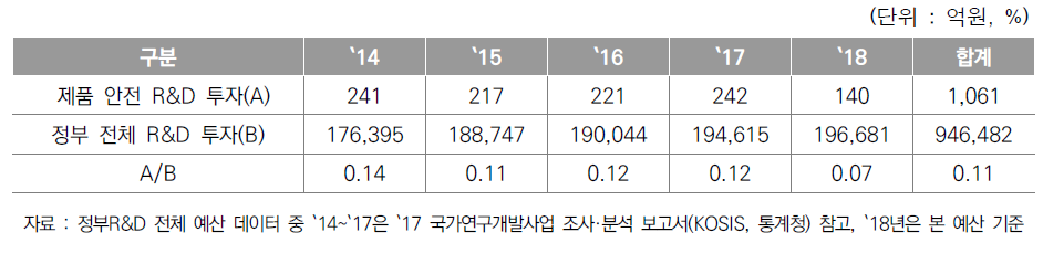 제품 안전 산업 분야 R&D 투자 현황