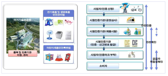 제품출시 전 제품안전관리