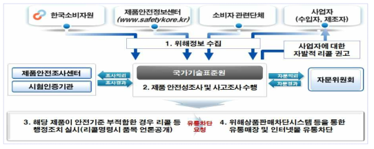 제품출시 후 제품안전관리