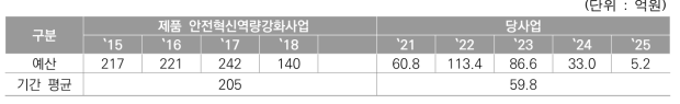 제품 안전혁신역량강화사업의 연도별 지원현황