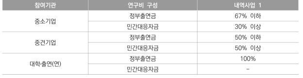 동 사업의 단계별 정부출연금․민간대응자금 비중