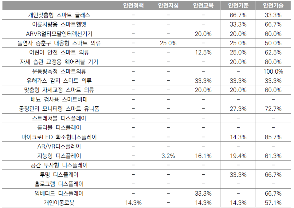 제품 별 개발 요소