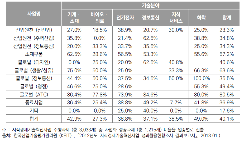 사업 및 기술분야별 사업화 성공률