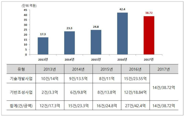 최근 5년간 제품안전 R&D사업 정부투자 현황