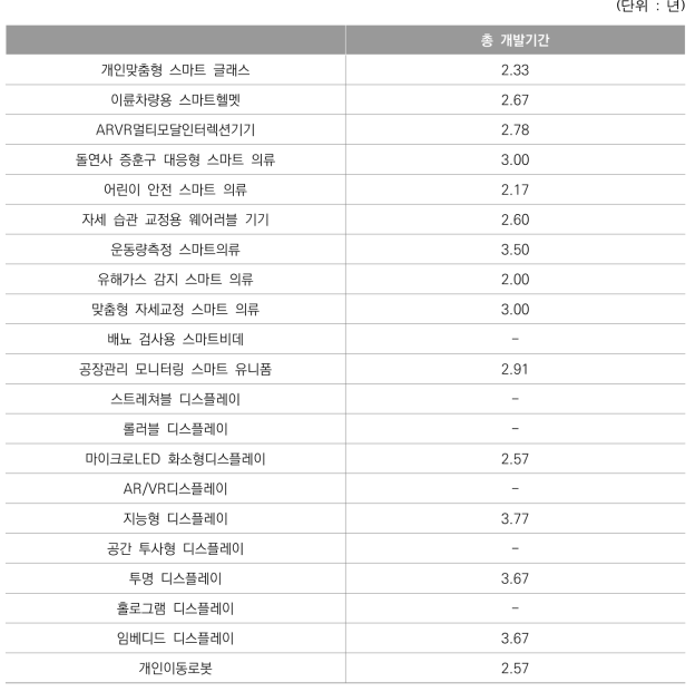 제품 별 예정 총 개발 기간