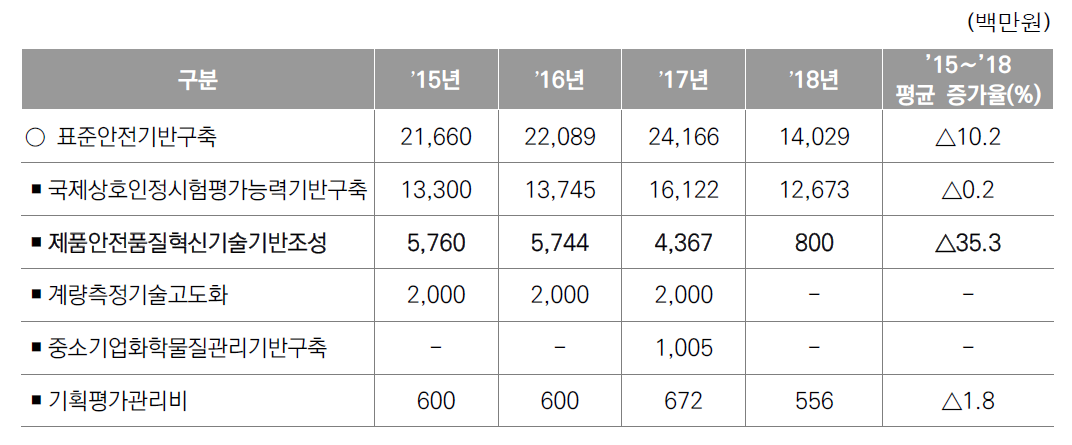 제품안전기술개발 예산 현황