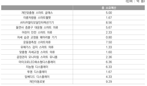 제품별 업체 요구 예산 규모