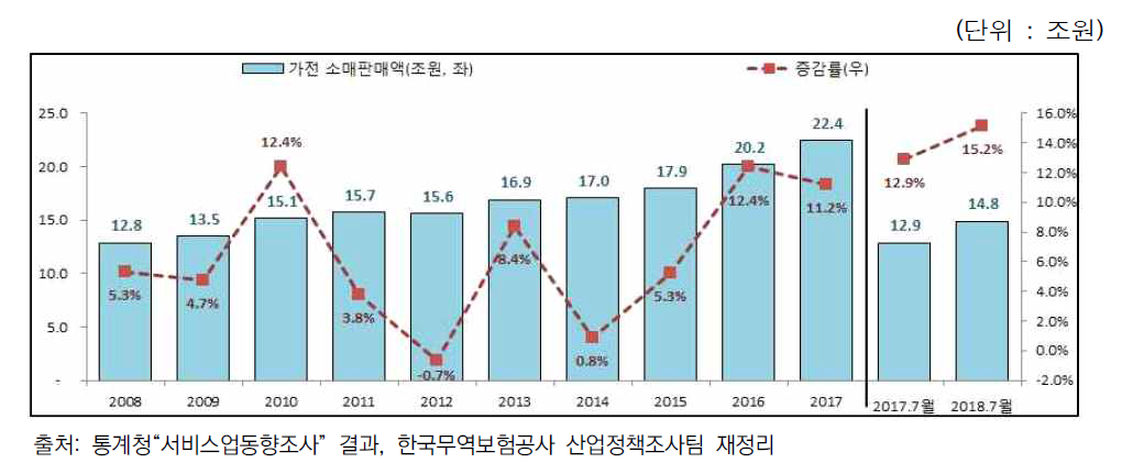 국내 가전제품 소매 판매액