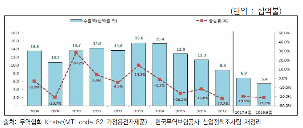 가전제품 수출액