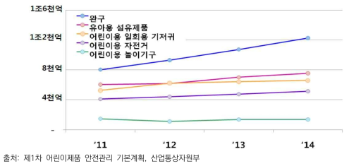 주요 어린이제품 시장규모 변화 추이