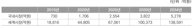 본 사업 관련 디스플레이 시장 추정 결과