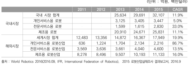 로봇 시장 현황 및 전망