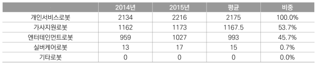 개인 서비스 로봇 중 엔터테인먼트 로봇 비중