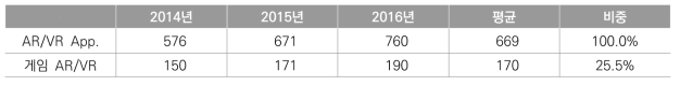 AR/VR 기기 중 안전장비 비중