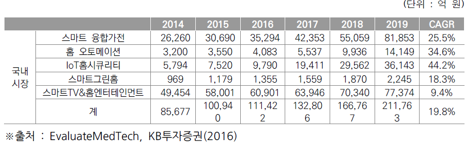 IoT 가전 시장 현황 및 전망