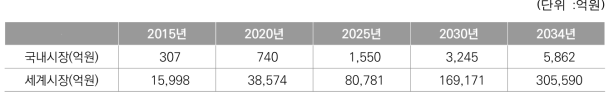 본 사업 관련 IoT 가전 시장 추정 결과