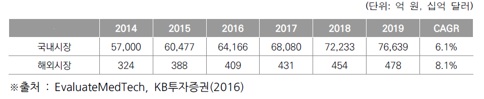 디지털 헬스케어 시장 현황 및 전망