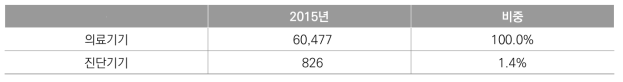 의료기기 시장 중 진단기기 시장의 비중