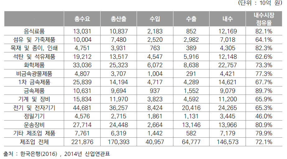 내수시장점유율