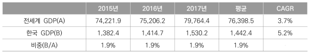 글로벌 시장점유율