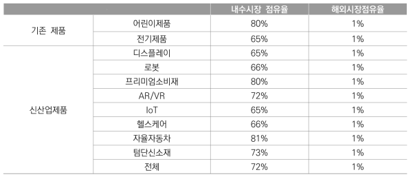 본 사업관련제품의 국내외 시장점유율