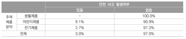 주력 제품 분야별 안전 사고 발생여부