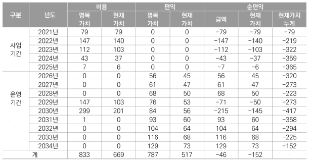 총 비용절감 편익 추정액