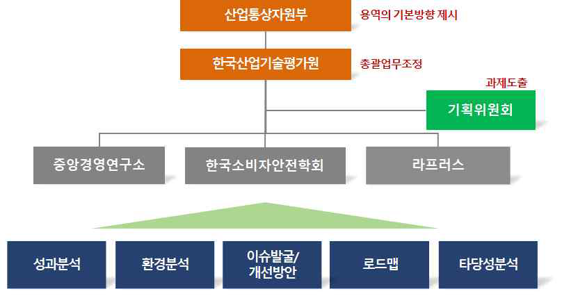 연구 추진체계도