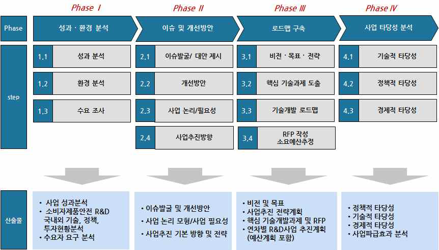 연구수행 프로세스