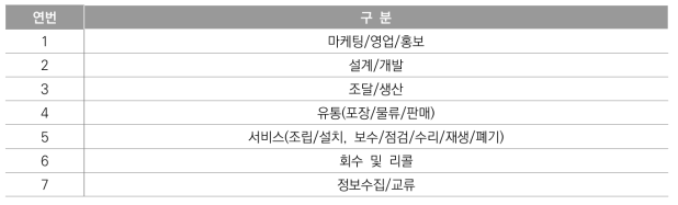 활용 기능 구분